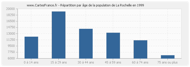 Répartition par âge de la population de La Rochelle en 1999